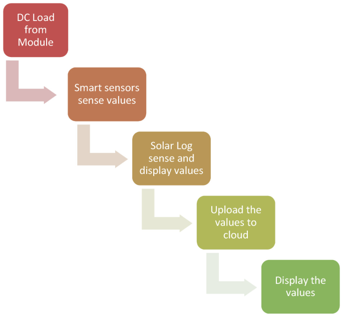 A workflow diagram starts with D C system sensing the parameters. The solar log senses and processes values, and uploads them to the cloud for users.