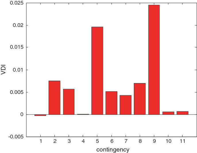 A vertical bar graph of contingency, with 11 bars labeled 1 to 11, versus V D I, with values from negative 0.005 to 0.025. Bar 9 is the highest and bar 1 is the lowest.