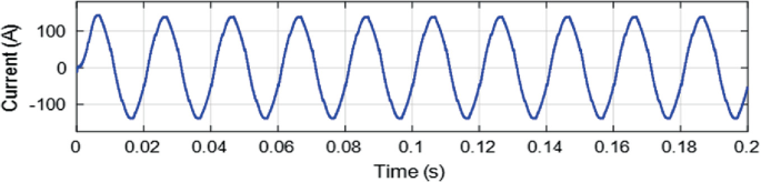 A graph of current in amperes, with values negative 100 to 100 versus time in seconds, with values 0 to 0.2. A fluctuating line is plotted.