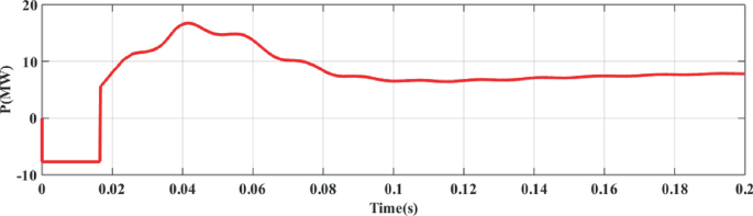 A graph of P in megawatts from negative 10 to 20 versus time in seconds from 0 to 0.2. A curve begins from the origin, falls, then rises at 0.04 with minor fluctuations and stabilizes from there.