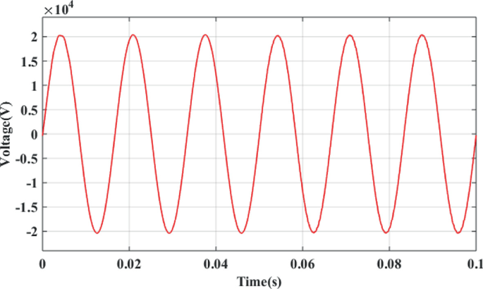 A graph of voltage in volts from negative 2 to 2 versus time in seconds from 0 to 0.1. The graph depicts a curve with a steady rise and fall with peaks at 2 volts.