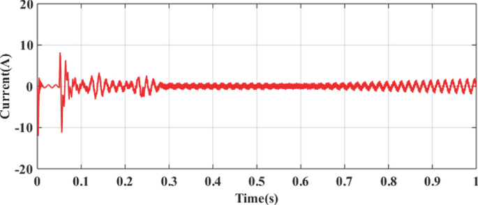 A graph of current in Ampere from negative 20 to 20 versus time in seconds from 0 to 1. The graph depicts a minimal fluctuating curve between negative 10 and 10.