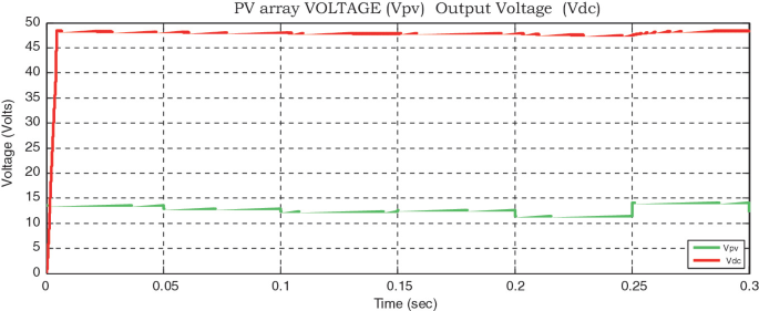 A graph of voltage in Volts against time in seconds. V d c line rises, then plateaus, and V p v line has minimal fluctuations.