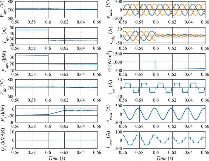 Twelve graphs depict time values from 0.56 to 0.66 seconds versus variables, representing the results of dynamic behavior with irradiance change.