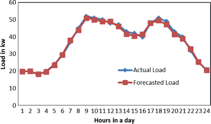 A graph of hours in a day versus load in k w. Actual load and forecasted load are plotted, have close values with each other, and both fluctuate.