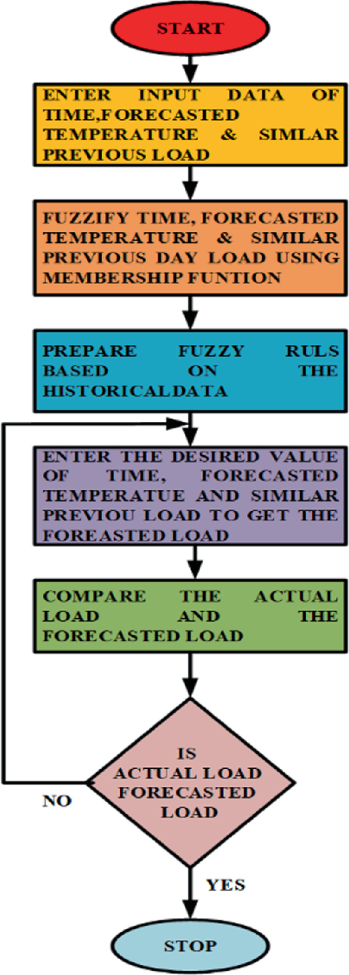 A flowchart has five steps and a decision box that asks, Is actual load forecasted load. If yes, the process stops, otherwise return to step 3.