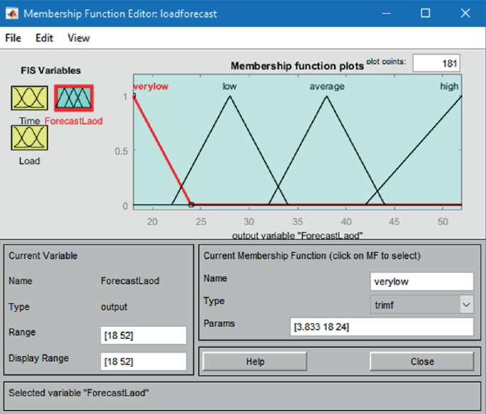 A window depicts variable forecast load as a membership function. It illustrates four points in a plot, Very low, Low, Average, and High.