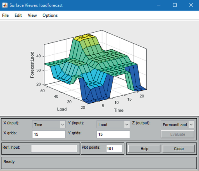 A window depicts a figure on a three-dimensional surface. X is the time, Y is the load, and Z is the forecasted load.