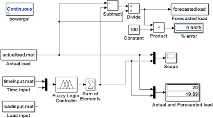 A diagram of fuzzy logic simulated for S T L F. The time input and load input are put in the fuzzy logic controller and yield to forecasted output.