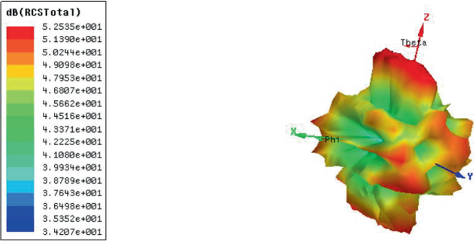 Joint improvements of radar/infrared stealth for exhaust system of unmanned  aircraft based on sorting factor Pareto solution