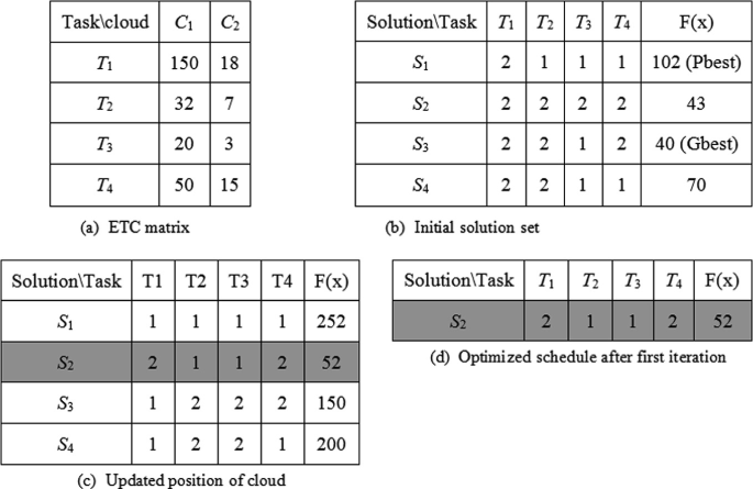 A four-part figure. Part a is an E T C matrix. Part b is the initial solution set. Part c is the updated position of cloud. Part d is the optimised schedule after the first iteration.