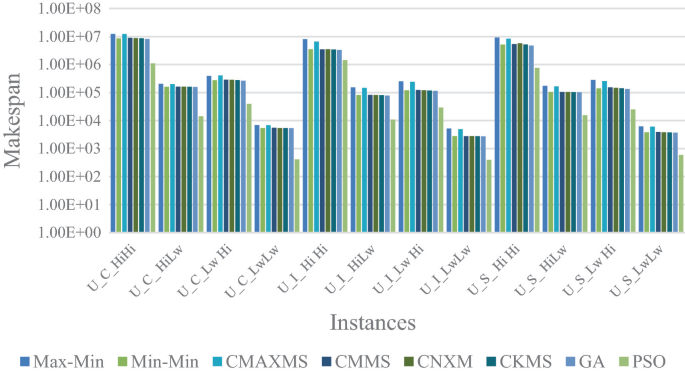 A multiple bar graph illustrates the makespan comparison of 1024 times 32 benchmark dataset for various cloud task algorithms.