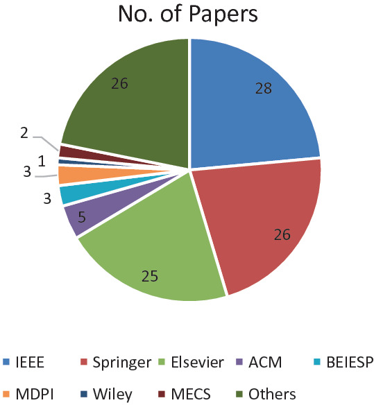 A pie chart depicts publisher-wise studies number of papers I E E E 28, Springer 26, Elsevier 25, A C M 5, B E I E S P 3, M D P I 3, Wiley 1, M E C S 2, and others 26.