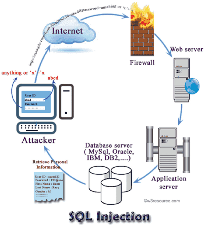 An S Q L injection involves the following six steps. Firewall, web server, application server, database server, attacker, and internet.