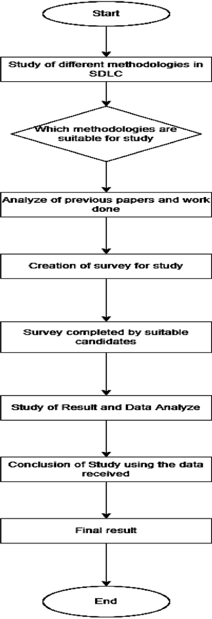 A flowchart depicts steps taken to complete the study and survey taken from a group of people includes level developers, project managers, and software development life cycle.