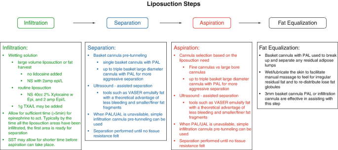 Liposuction: Principles and Techniques