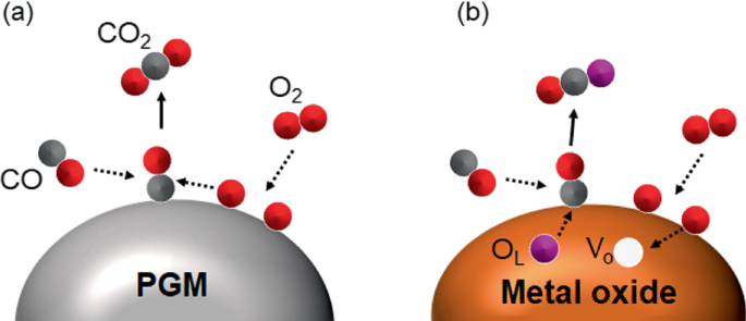 Two illustrations of C O oxidation are based on two mechanisms. A represents the C O oxidation on P G M catalyst based on the mechanism of Langmuir Hinshelwood. B represents C O oxidation on metal oxide based on the mechanism of Mars-Van Krevelen.