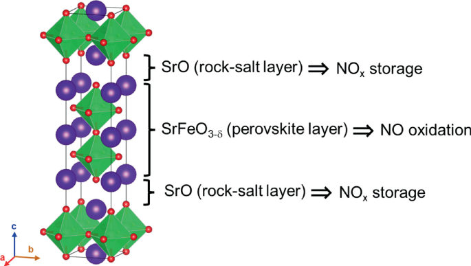 An Illustration represents the orthorhombic perovskite structure of S r 3 F e 2 O 7 to d composed of a layered arrangement of octahedra rotated along the c-axis with the properties of N O subscript x storage derived from S r O, rock-salt layers, and N O oxidation derived from S r F e O 3 to gamma, perovskite layer.