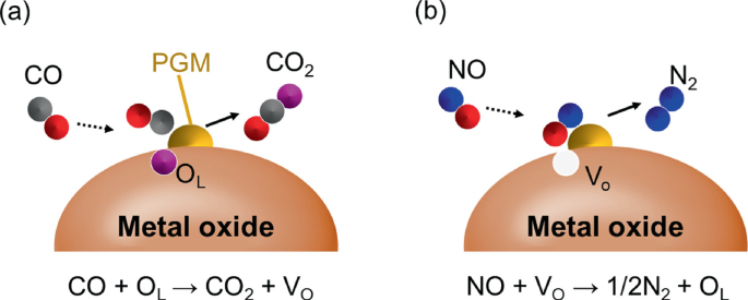 Two illustrations, A and B, represent the reaction of C O oxidation and N O reduction on metal oxide with P G M catalyst based on the mechanism of Mars-Van Krevelen.