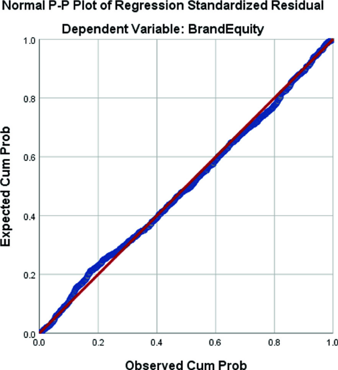 A normal P-P plot of expected versus observed cumulative probability by residual analysis, for standardized regression residuals dependant variable, BrandEquity.