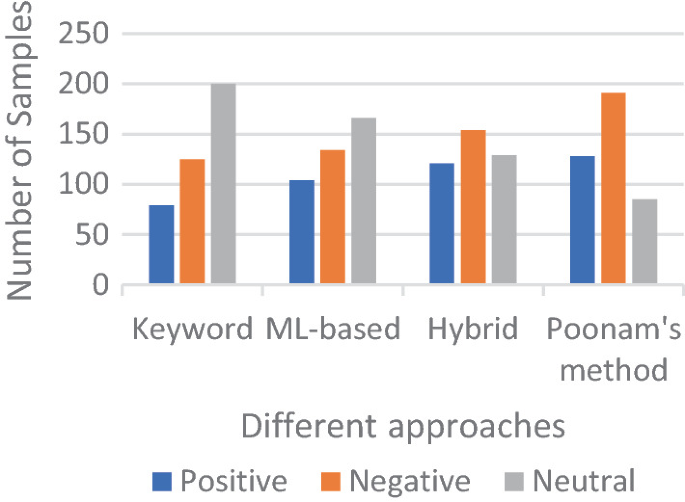 A vertical bar graph plots the different approaches against the number of samples. The emotions positive, negative, and neutral are depicted.