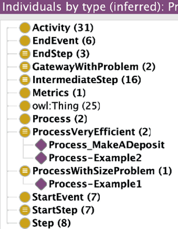 A screenshot depicts the business process classification. The view has the classification for process-make-a-deposit, process-example 1 and 2.