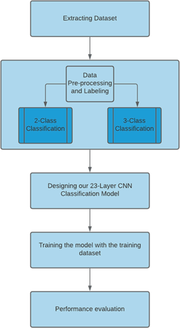 A flow diagram shows the following: extracting the dataset, data pre-processing and labeling, designing, training, and performance evaluation.