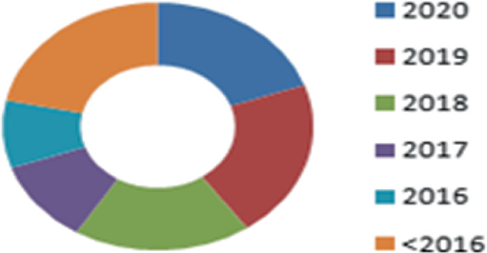 A pie chart represents the documents referred based on the publication year. From highest to lowest, before 2016, 2020, 2019, 2018, 2017, and 2016.