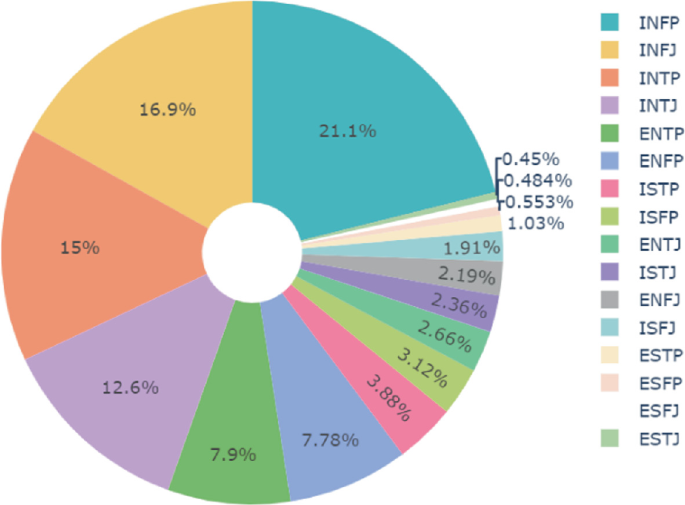 Percentage of occurrence for each MBTI personality type in the dataset.