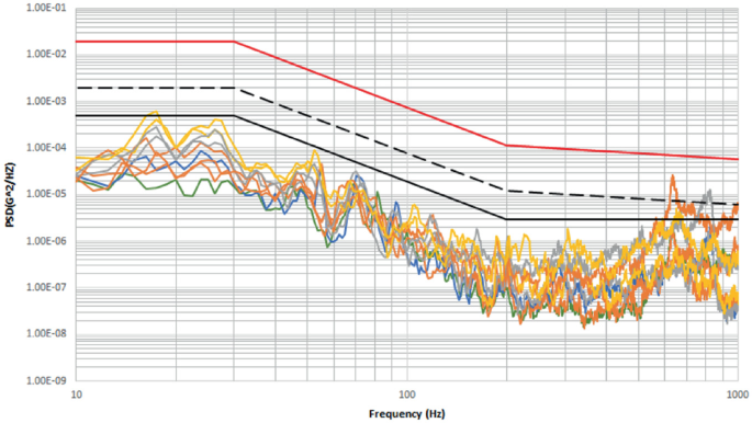 A decreasing graph of power spectral density from 1.00E-09 to 1.00E-01 on the Y-axis and frequency from 10 to 1000 on the X-axis.