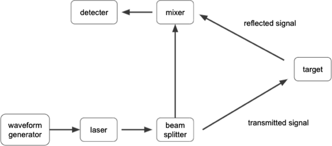 A flow chart of simplified F M C W lidar working starts from waveform generator, moves through laser, beam splitter, mixer, target, and ends with a detector.