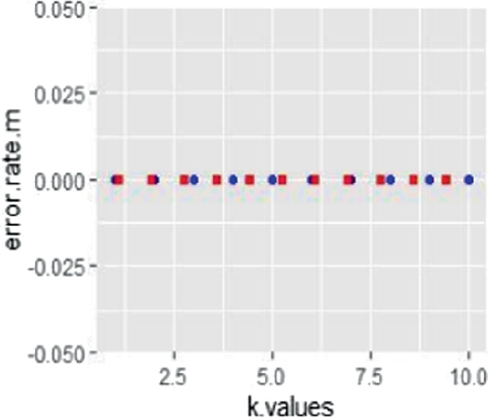 A line graph indicates the error value versus K plots for the K N N in one versus all and P C A.