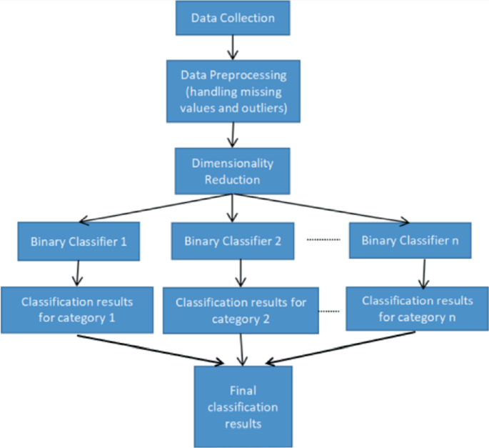 A flow chart represents the workflow of the research, it collects the data and processes the data, and finally gives classification output.