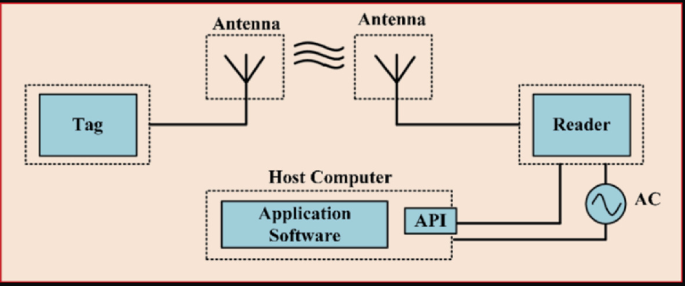 A block diagram lists the elements of an R F I D system. It reads a tag with an antenna on the left. An antenna at the right is observed with a host computer with application software connected to a Reader through an alternate current and an A P I. Radiations are observed in the form of waves in between the antennas.