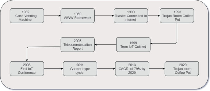 A rectangular box reads a pipeline of 10 stages connected by arrows. 1982 coke vending machine, 1989 framework, 1990 Toaster connected to Internet, 1993 Trojan Room Coffee Pot, 1999 Term I o T coined, 2005 Telecommunication report, 2008 first I o T conference, 2011 Gartner hype cycle, 2013 C A G R of 79 percent by 2020, 2020 Trojan room coffee pot.