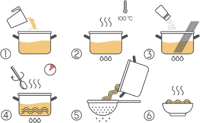 An illustration of clipart presents how to cook a dish in 6 steps. 1. A jug of water is poured into a bowl, 2. Turn on the flame and cook to 100 degrees celsius, 3. The pasta and ingredients are sprinkled on the bow, 4. A spoon blends the dish for 10 minutes, 5. The dish is transferred to another bowl, 6. The dish is served hot.