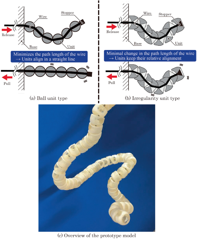 An illustration has 2 diagrams and a photo. A. Diagrams depict the release and pull mechanism in ball unit type, B. Diagram depicts release and pull mechanism in irregularity unit type, and C. a photo of the prototype model.