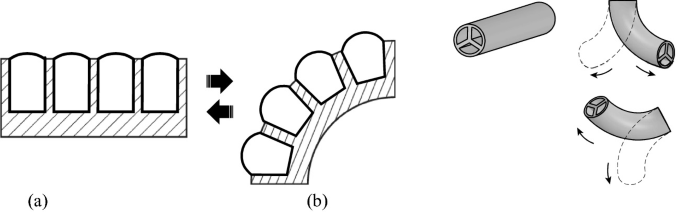 3 diagrams a, b, and c illustrate the curved displacement-generating bodies.