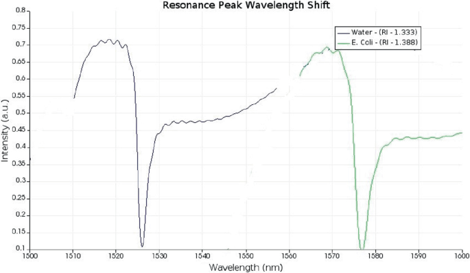 A graph depicts the output transmission for pure water and water with E. coli bacteria with refractive indexes of 1.333 and 1.388, respectively.