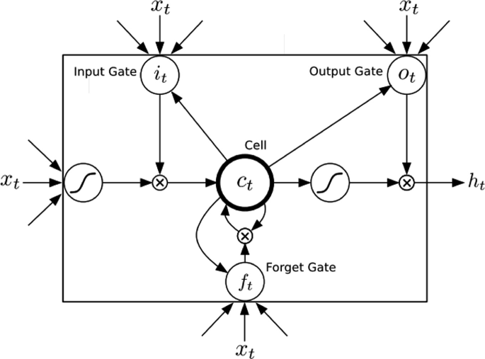 An illustration depicts a long short-term memory cell. It consists of three multiplicative units. 1. Input gate. 2. Output gate. 3. Forget gate.