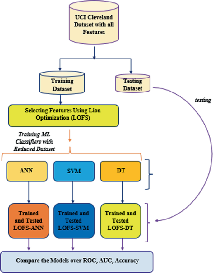 A flow chart to select features from 3 U C I datasets by L O F S, predict heart disease by 3 machine learning algorithms and evaluate their performance.