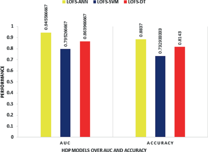 A bar chart of performance metrics A U C and accuracy of the 3 H D P models L O F S-A N N, L O F S-S V M, and L O F S-D T, A N N model performs best.