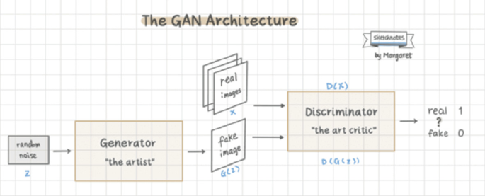 An illustration depicts the GAN architecture flows from random noise, generator, real, fake image, discriminators, and results in real 1 or fake 0.