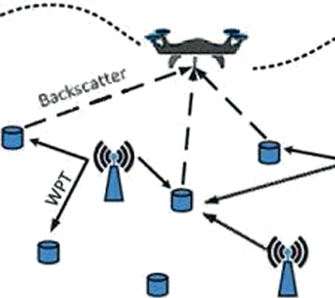 An image depicts the U A Vs reaching the dispersed nodes to collect the data individually. It indicates the backscatter, W P T, and R F signals.