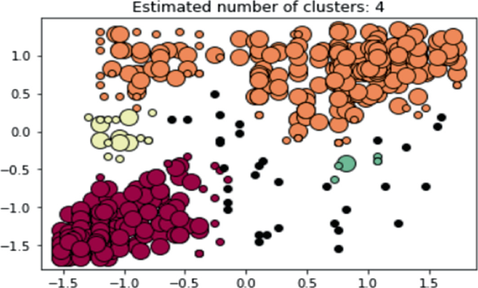 A graph depicts the D B S C A N graph. It describes the estimated number of clusters for 4. Different data points are described in student records.