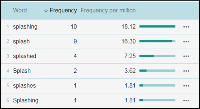 A text image that describes the variation of word splash frequency found in T S R.