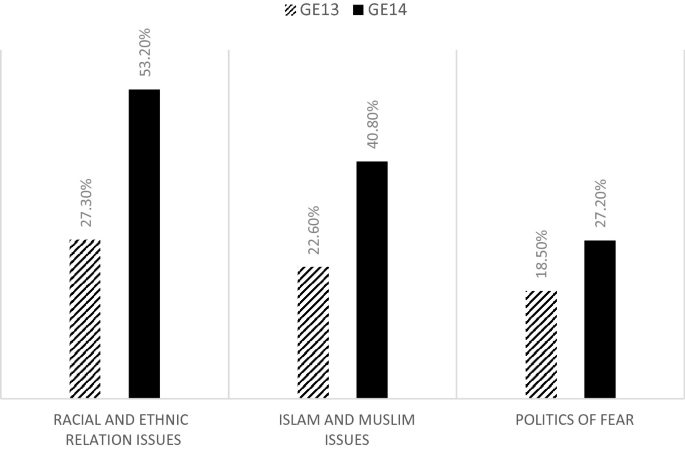 A bar chart depicts the percentage of racial and ethnic relation issues, Islam and Muslim issues, and fear politics during G E 13 and G E 14.