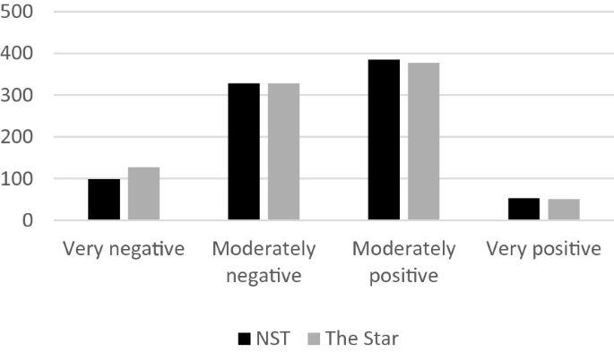 A bar graph represents that both N S T and star newspapers exhibit more negative sentiments in reporting the issue.