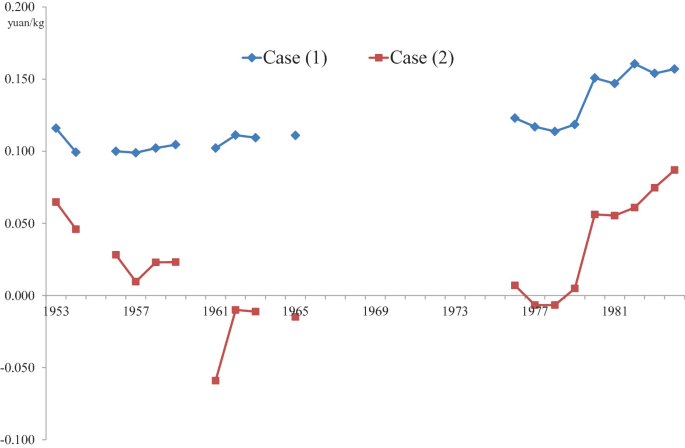 From 1953 to 1984, a line graph depicts two cases of margin changes in major grains. Case 2 has a significant increase in the positive margin.