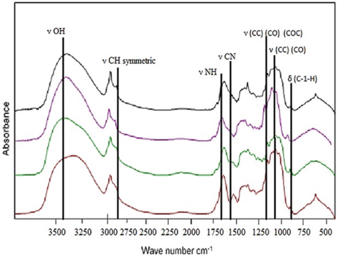 The graph depicts the wave number versus absorbance. The curves have a wave-like structure.